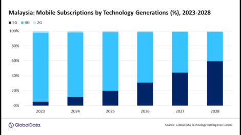 Mobile service revenue in Malaysia to increase at 2.3% CAGR over 2023-2028, forecasts GlobalData