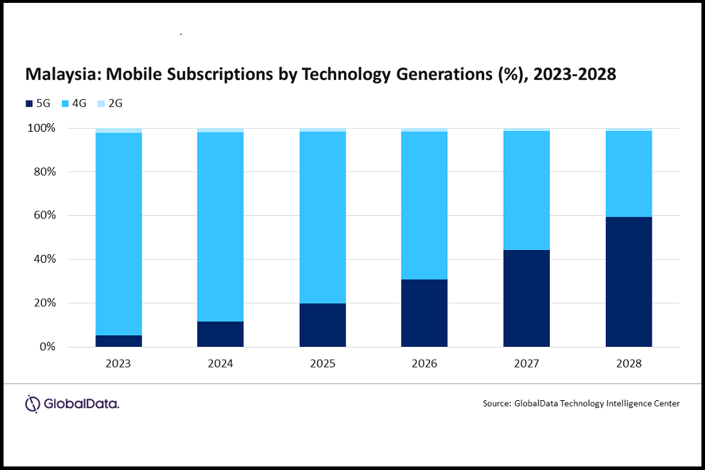 mobile-service-revenue-in-malaysia-to-increase-at-2-3-cagr-over-2023