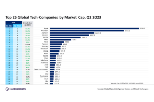 Top 25 global tech giants defy recession predictions, gain $2 trillion market cap in Q2 2023, reveals GlobalData