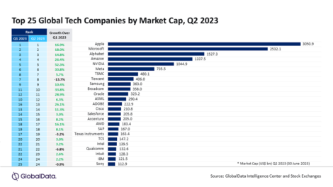 Top 25 global tech giants defy recession predictions, gain $2 trillion market cap in Q2 2023, reveals GlobalData