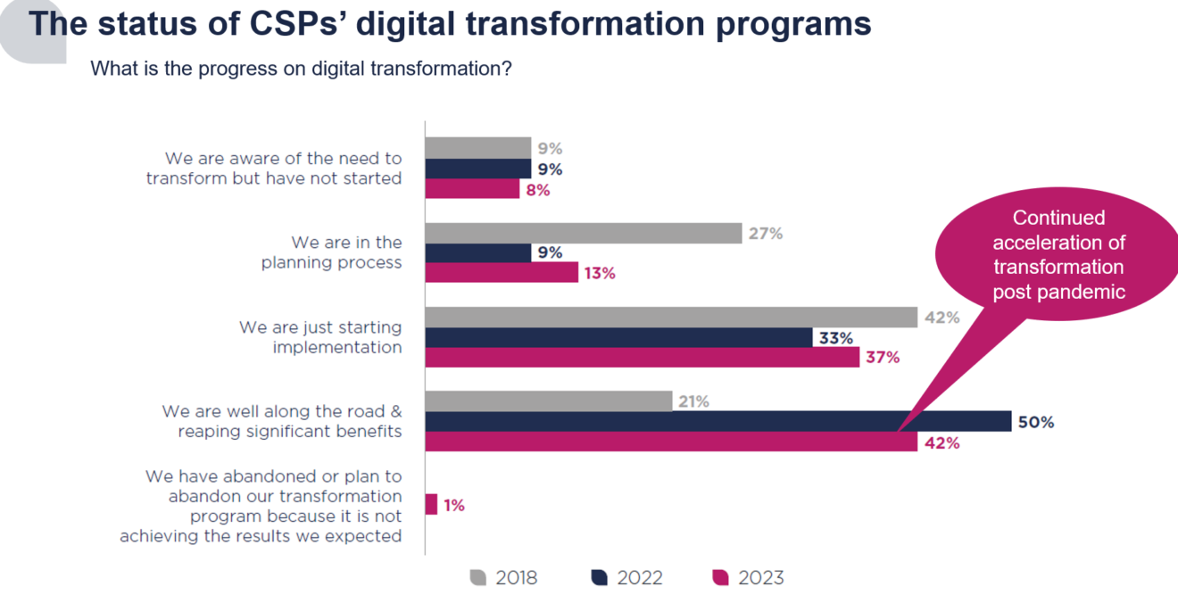 Lead Digital Transformation Innovation, Unleash Infinite Possibilities ...