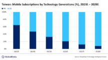 Taiwan mobile communications market to grow at 5.3% CAGR over 2023-2028