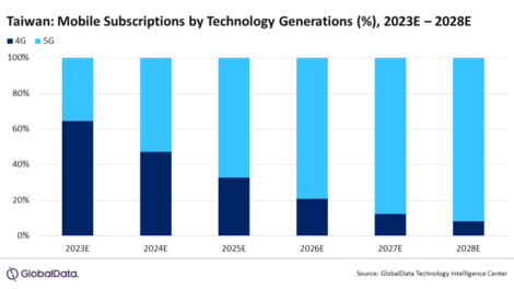 Taiwan mobile communications market to grow at 5.3% CAGR over 2023-2028