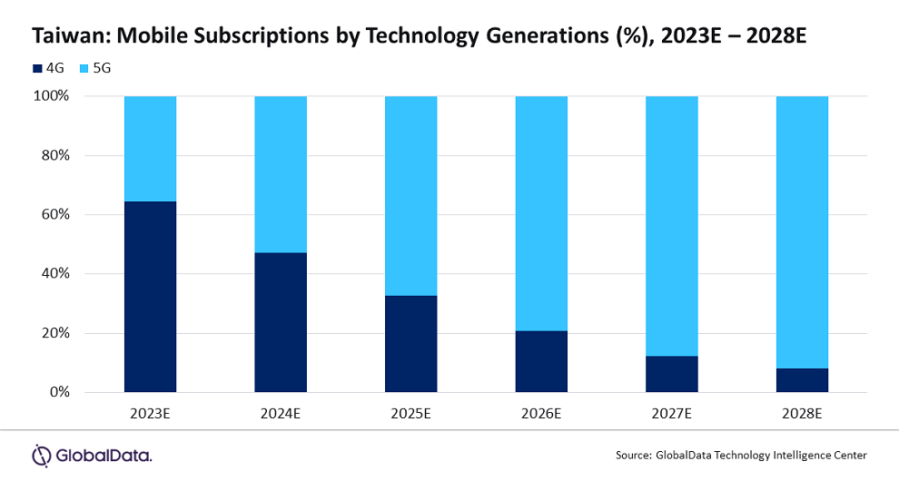 Taiwan mobile communications market to grow at 5.3% CAGR over 2023-2028