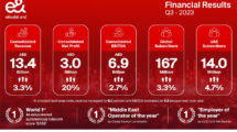 e& reports outstanding Q3 financial and operational results