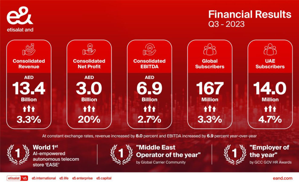 e& reports outstanding Q3 financial and operational results