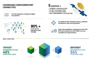 Bayanat and Yahsat boards recommend merger to create an AI-powered space technology champion with global reach