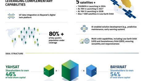 Bayanat and Yahsat boards recommend merger to create an AI-powered space technology champion with global reach