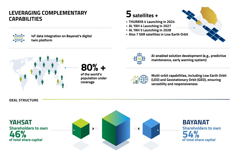 Bayanat and Yahsat boards recommend merger to create an AI-powered space technology champion with global reach