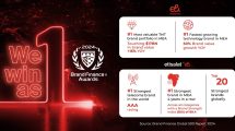 e& takes the lead in Brand Finance Global brand ranking across categories