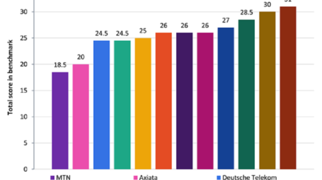 China Mobile leads telco-to-techco transformation benchmark