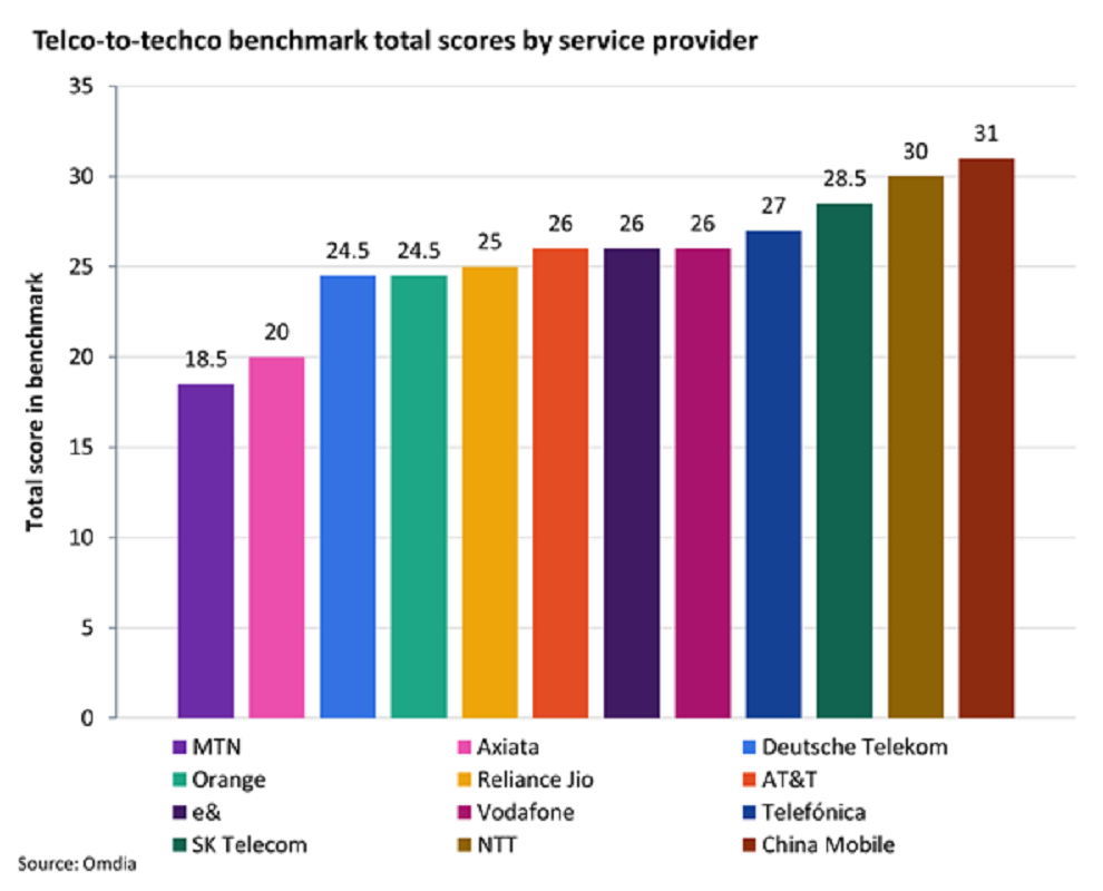 China Mobile leads telco-to-techco transformation benchmark