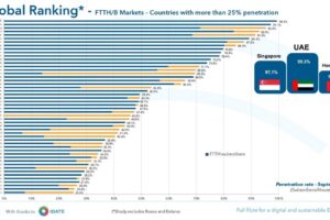 UAE leads global rankings in Fiber-to-the-Home penetration