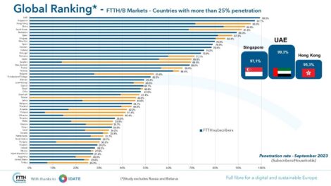 UAE leads global rankings in Fiber-to-the-Home penetration