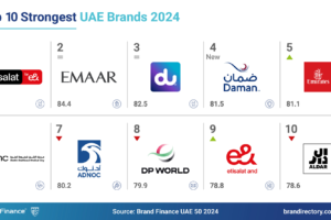 e& UAE takes the lead as the Strongest Brand in the Middle East