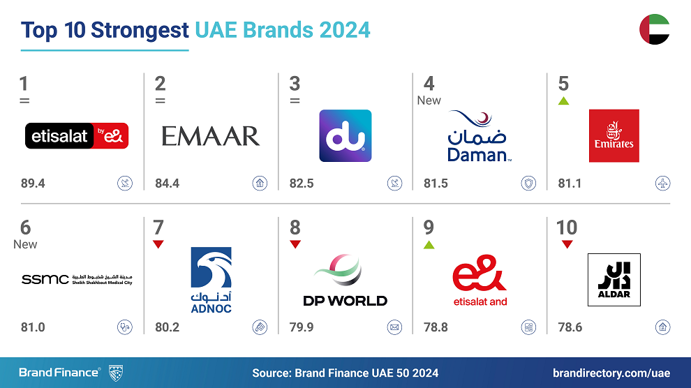 e& UAE takes the lead as the Strongest Brand in the Middle East