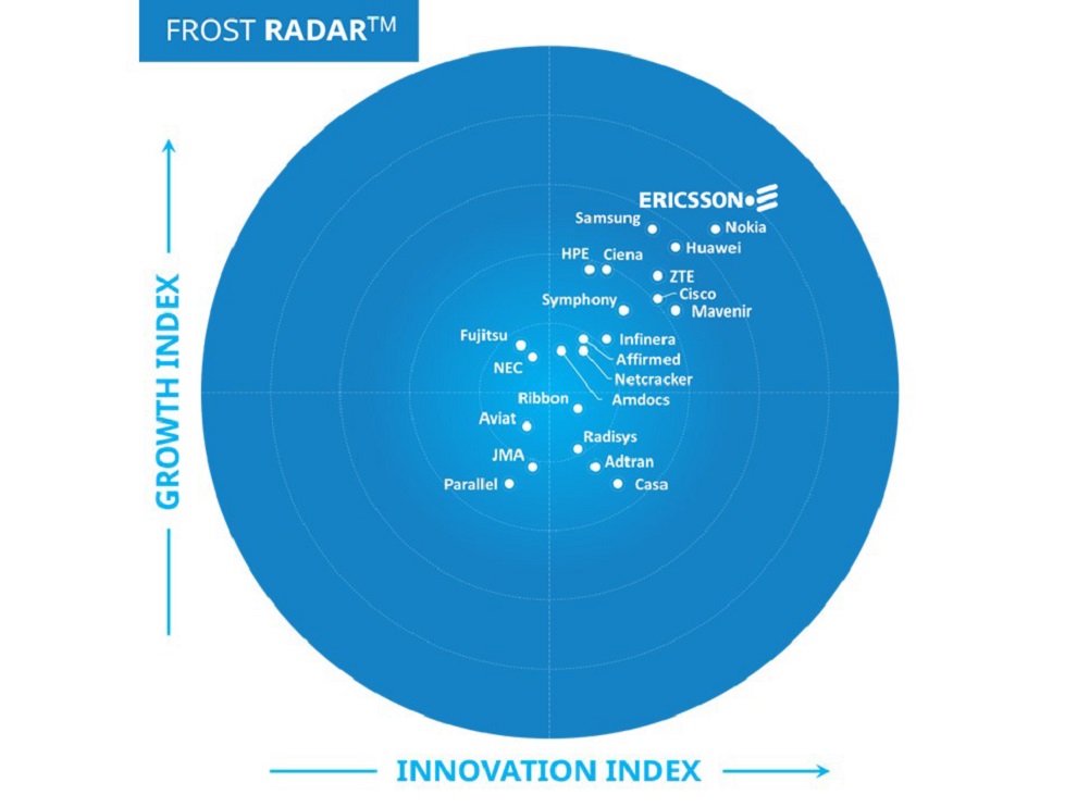 Ericsson tops Frost Radar™ 5G network infrastructure market ranking for fourth year running