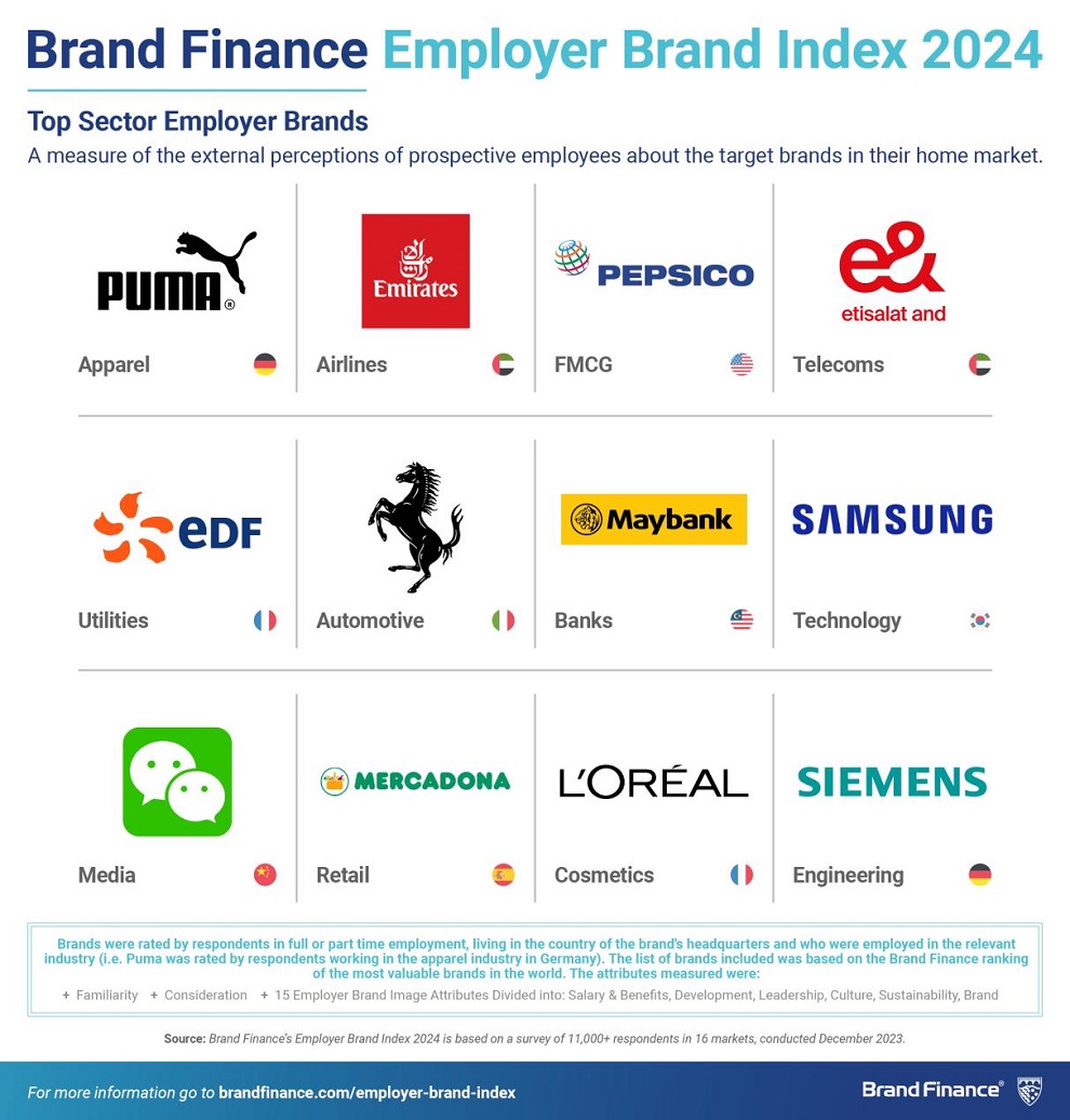 e& leads as the Top Telecoms Employer Brand in Employer Brand Index 2024