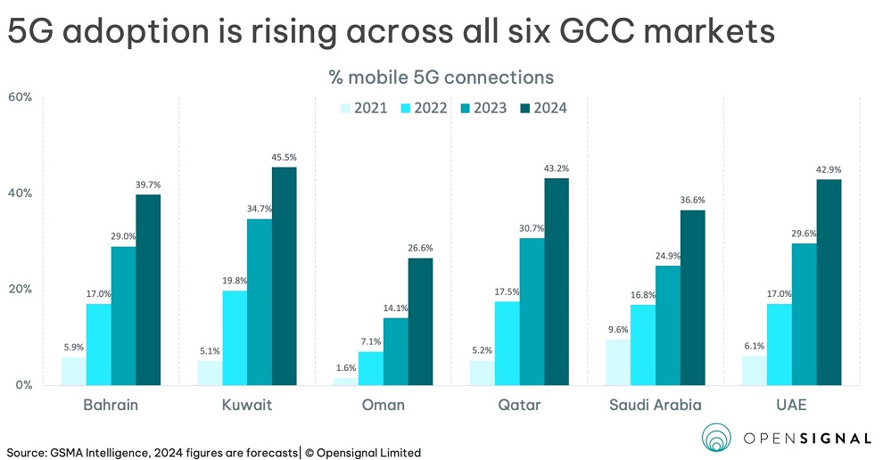 Opensignal unveils impressive 5G speeds and advancements across Saudi Arabia's mobile networks