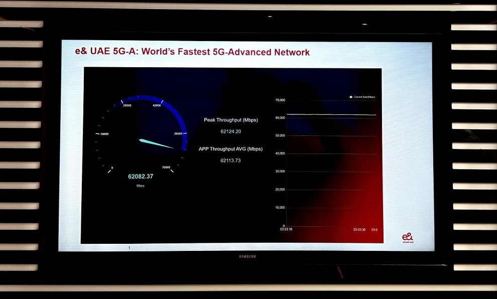 e& UAE achieves world's fastest aggregated 5G-Advanced Speed of 62Gbps