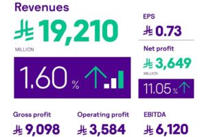 stc Group net profit for the first quarter of 2025