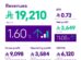 stc Group net profit for the first quarter of 2025