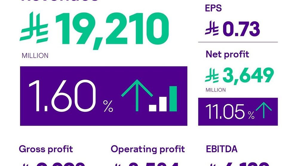 stc Group net profit for the first quarter of 2025