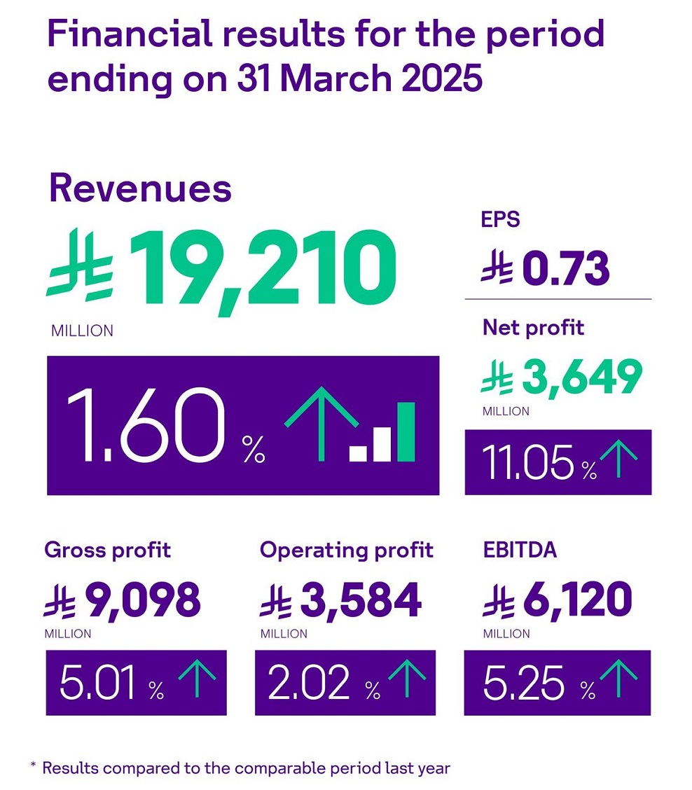 stc Group net profit for the first quarter of 2025