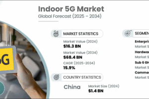 Indoor 5G market size to reach USD 68.4 billion by 2034