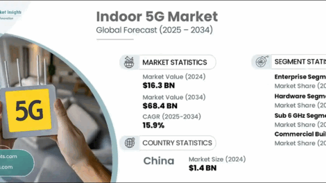 Indoor 5G market size to reach USD 68.4 billion by 2034