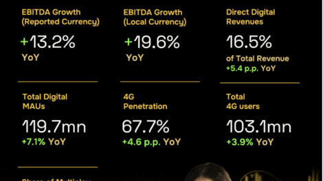 VEON 2Q25 digital revenues