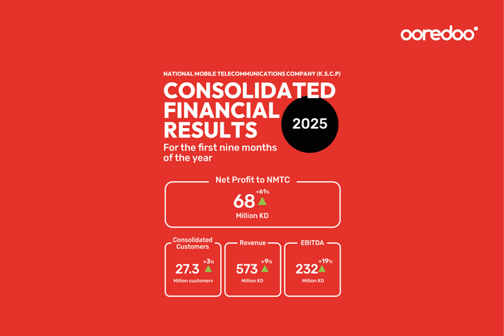 Ooredoo Kuwait nine months 2025 Financial results