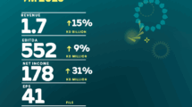Zain Group reports exceptional performance for 9M 2025 