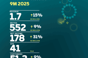 Zain Group reports exceptional performance for 9M 2025 