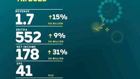 Zain Group reports exceptional performance for 9M 2025 