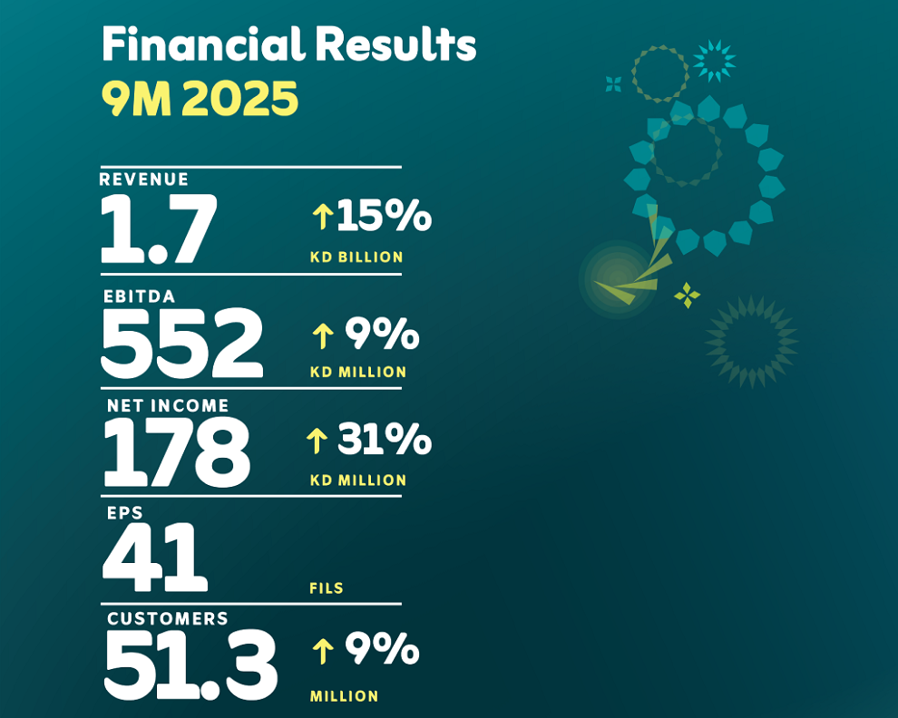 Zain Group reports exceptional performance for 9M 2025 