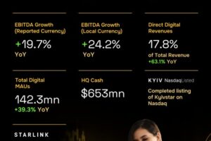 VEON Q3 2025 revenues