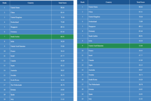 KSA and UAE among top 10 nations in Global AI for Finance Competitiveness Index
