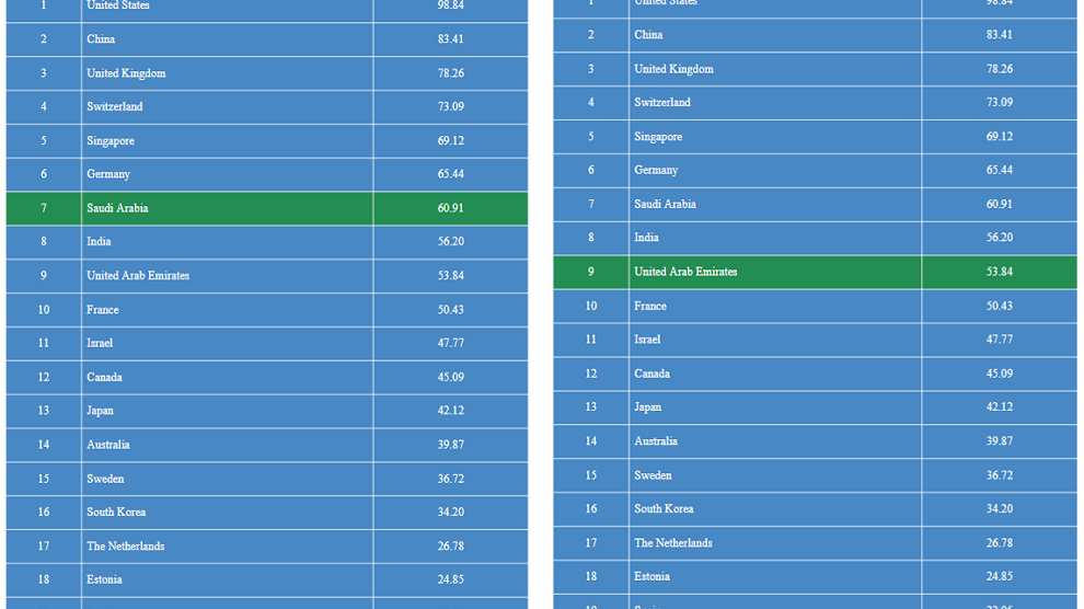 KSA and UAE among top 10 nations in Global AI for Finance Competitiveness Index