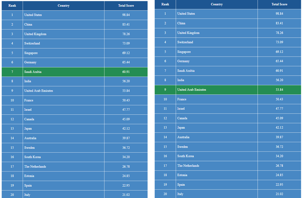 KSA and UAE among top 10 nations in Global AI for Finance Competitiveness Index
